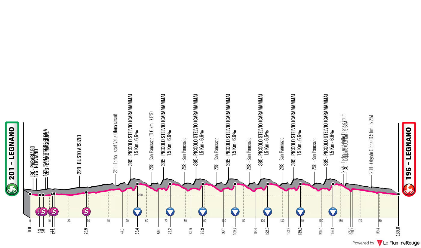 Coppa Bernocchi GP Banco BPM 2024 Danske deltagere, profil og TV